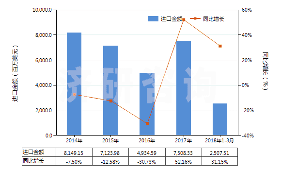 2014-2018年3月中國1,2-乙二醇(HS29053100)進口總額及增速統(tǒng)計